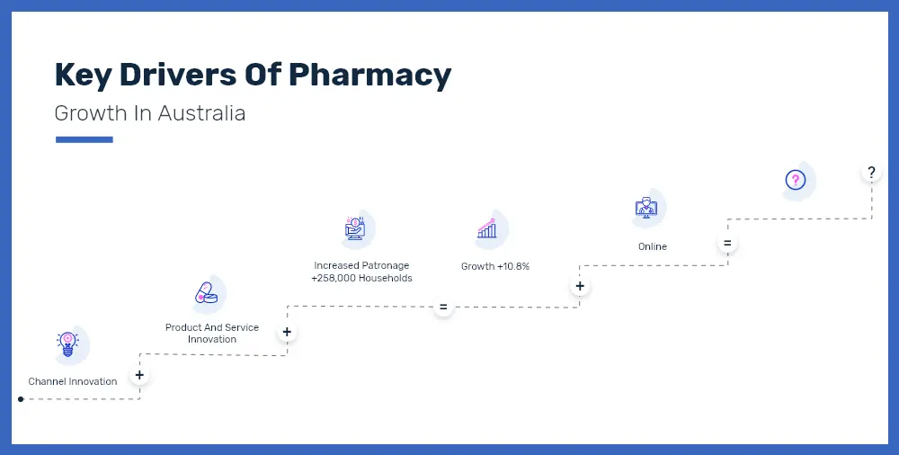 Key Drivers Of Pharmacy