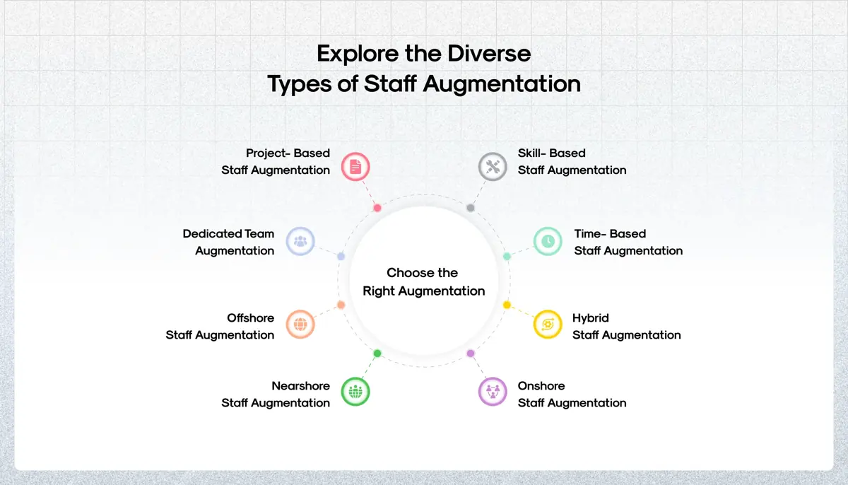 Types of Staff Augmentation
