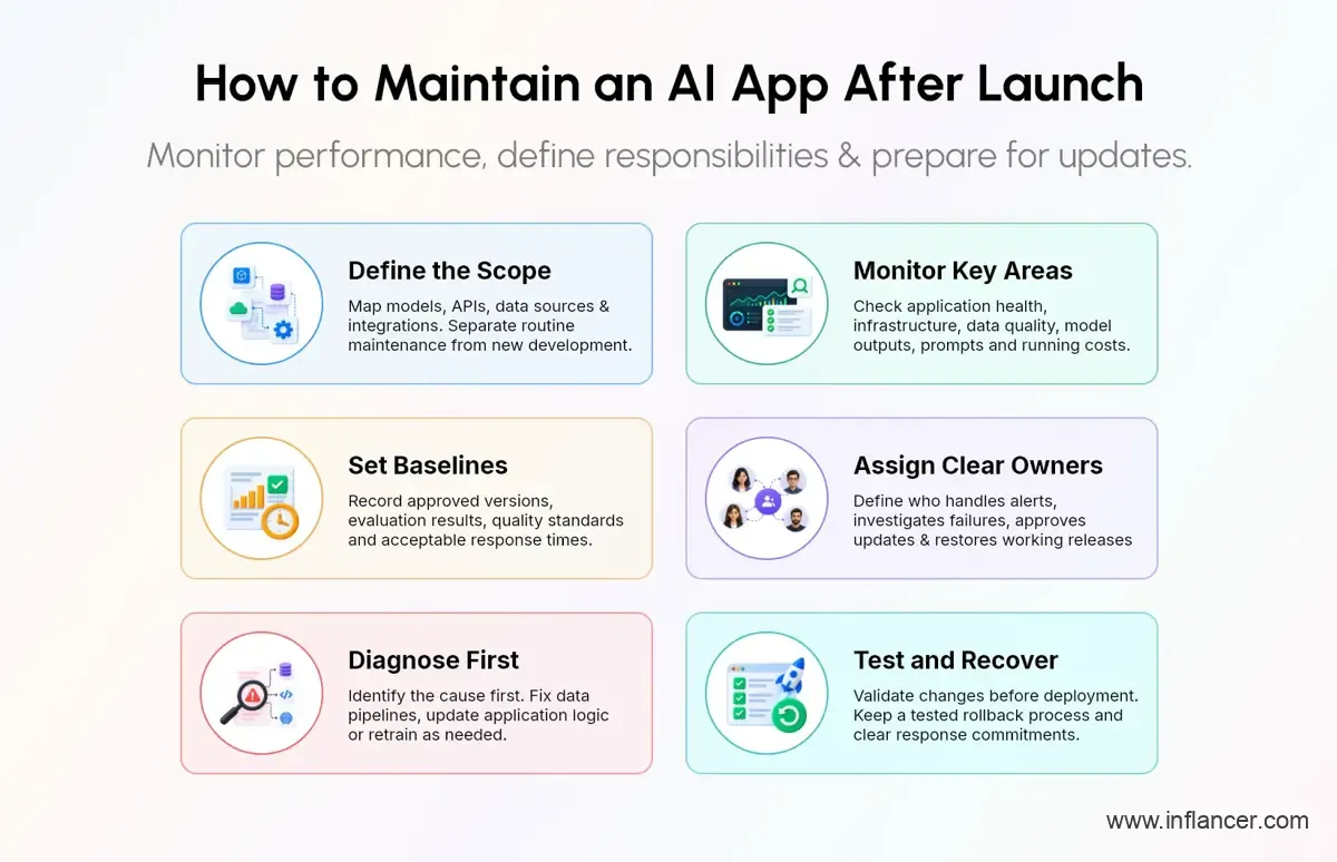 AI App Post-Launch Maintenance and Monitoring