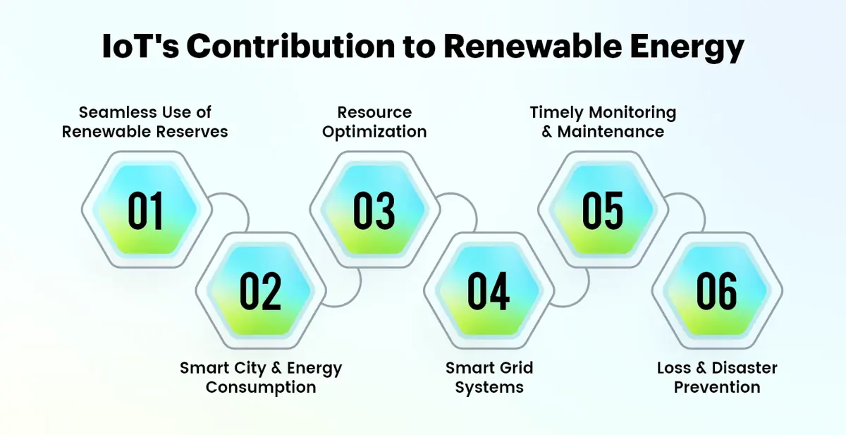 IoT's Contribution to Renewable Energy