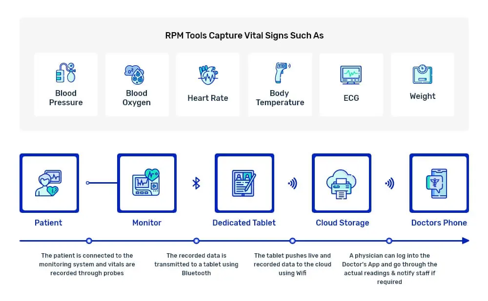 How Remote Patient Monitoring Works
