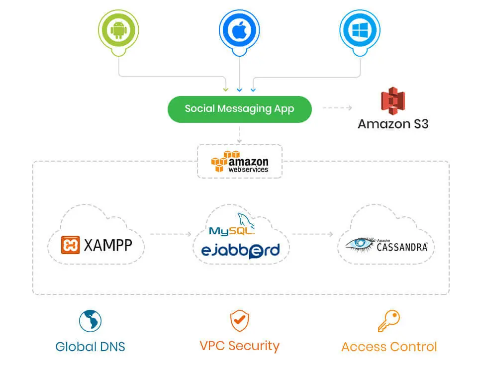 whatsapp-tech-stack