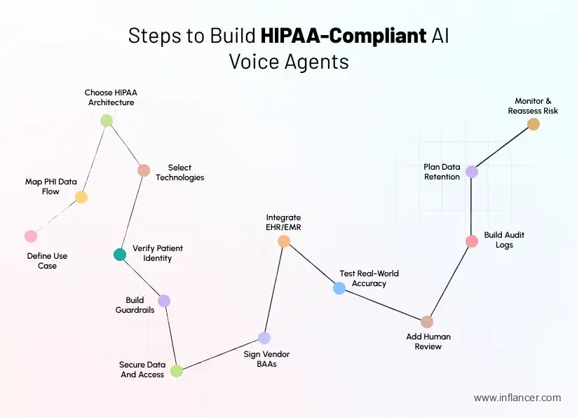 How to Build HIPAA-Compliant AI Voice Agents for Healthcare