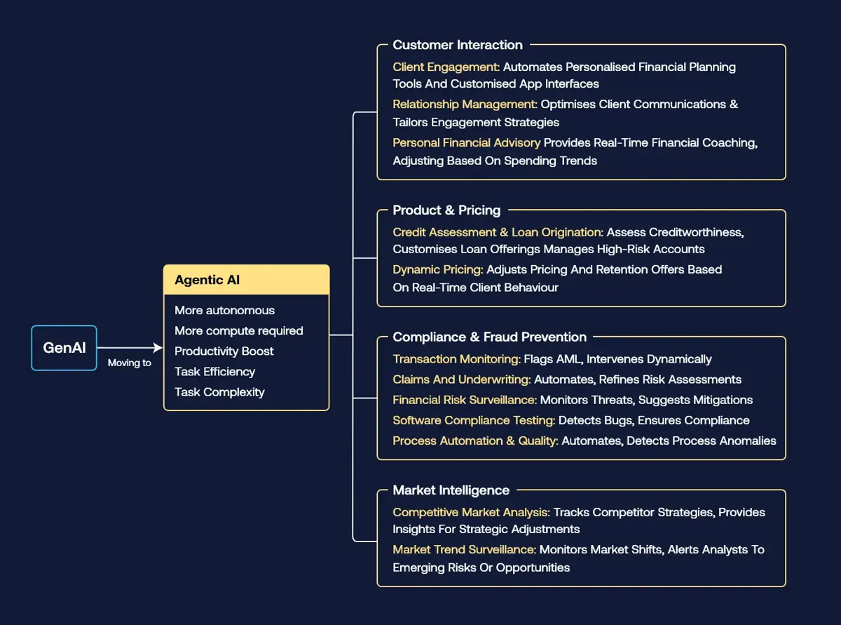 Agentic AI Use Cases
