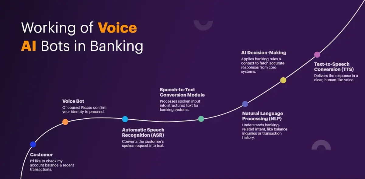 Working of Voice AI Bots in Banking