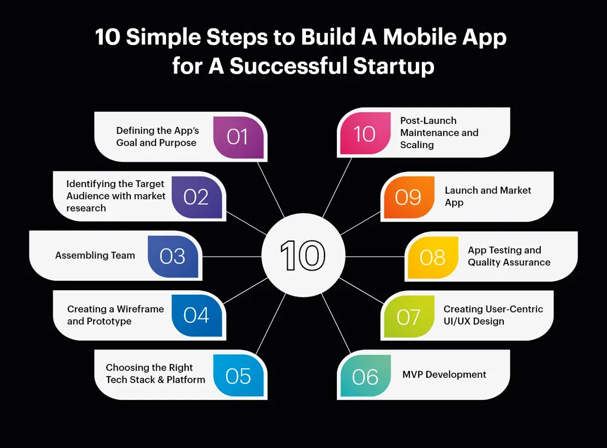 10-Simple-Steps-to-Build-A-Mobile-App-for-A-Successful-Startup