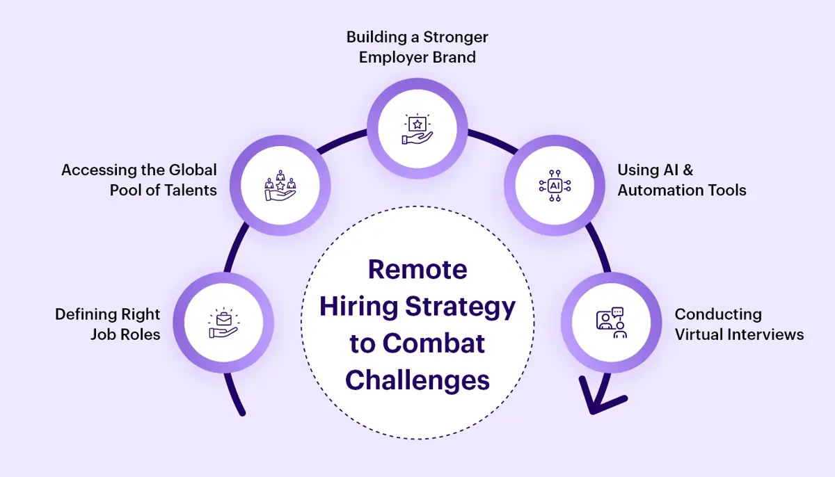 Remote Hiring Strategy to Combat Challenges