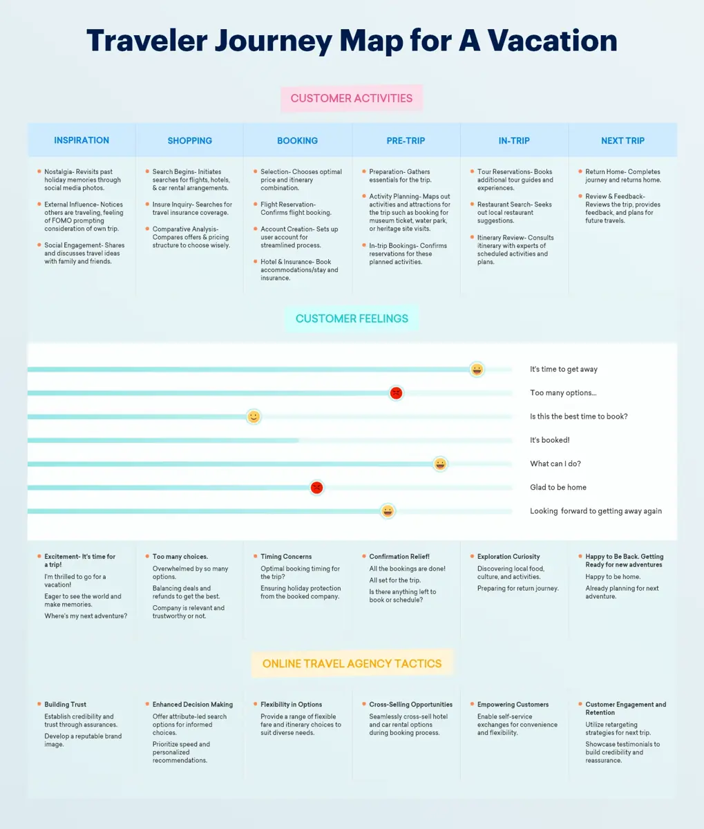 Traveler Journey Map for A Vacation