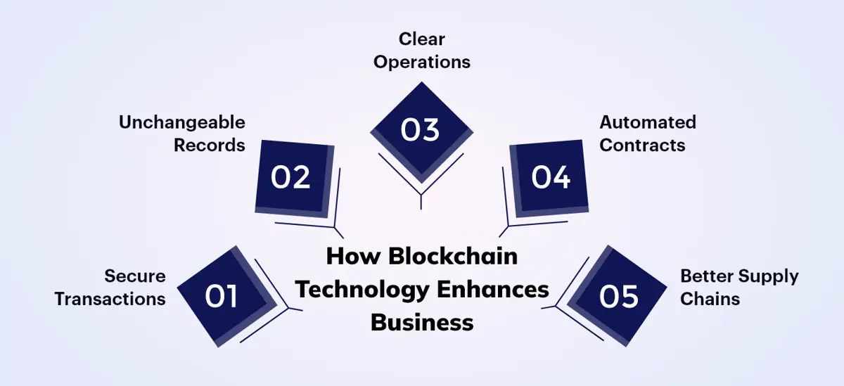 Blockchain Technology Enhances Business