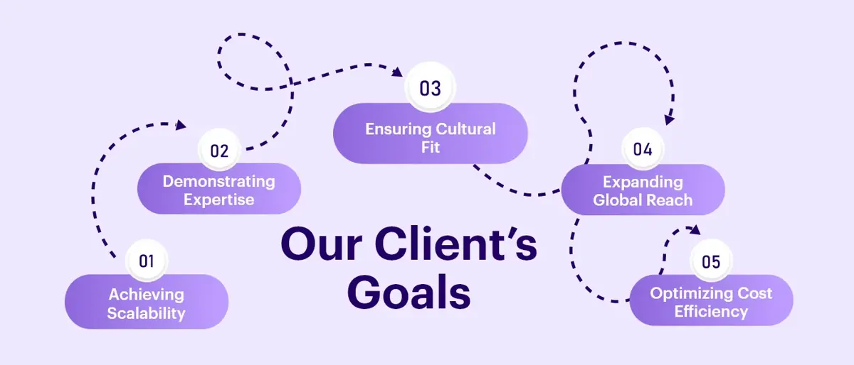 Understanding Clients’ Needs