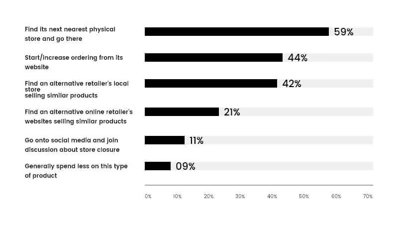 Exhibit showing what customers do if they find their favourite retailer with their local store closed down