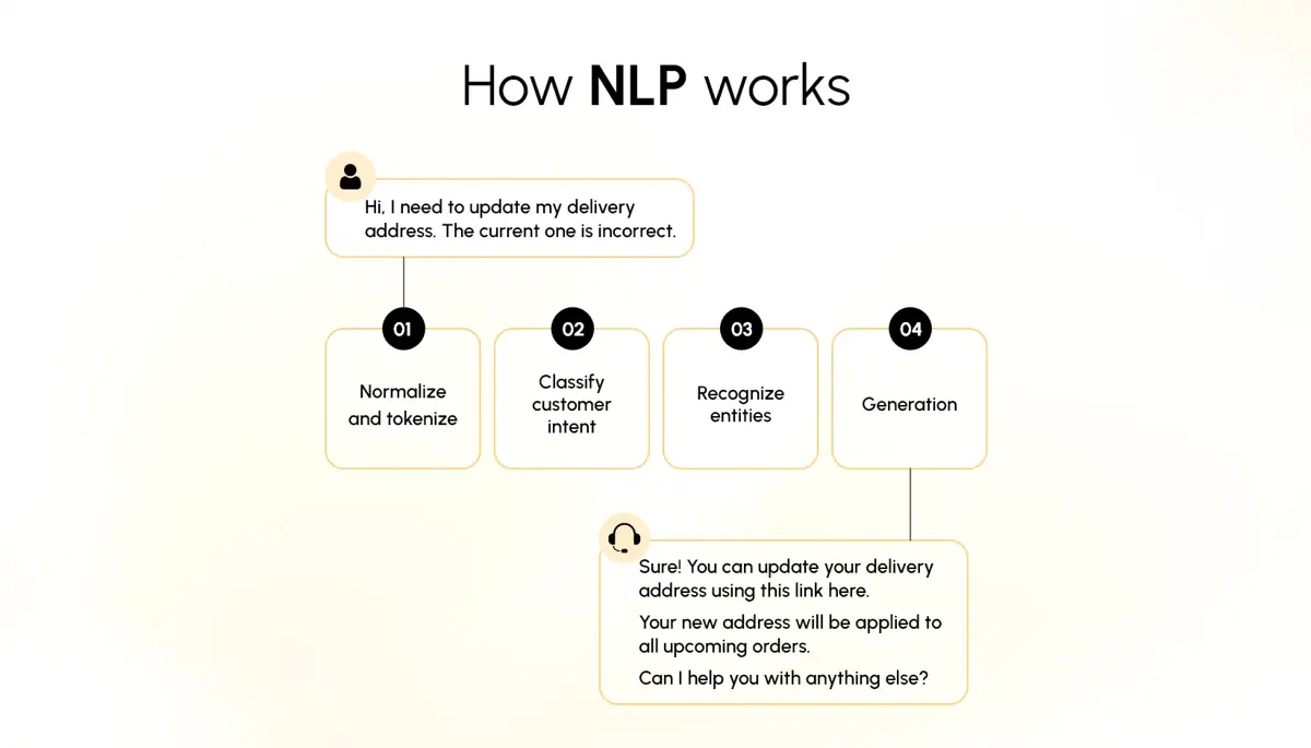 How NLP works to understand and process human language