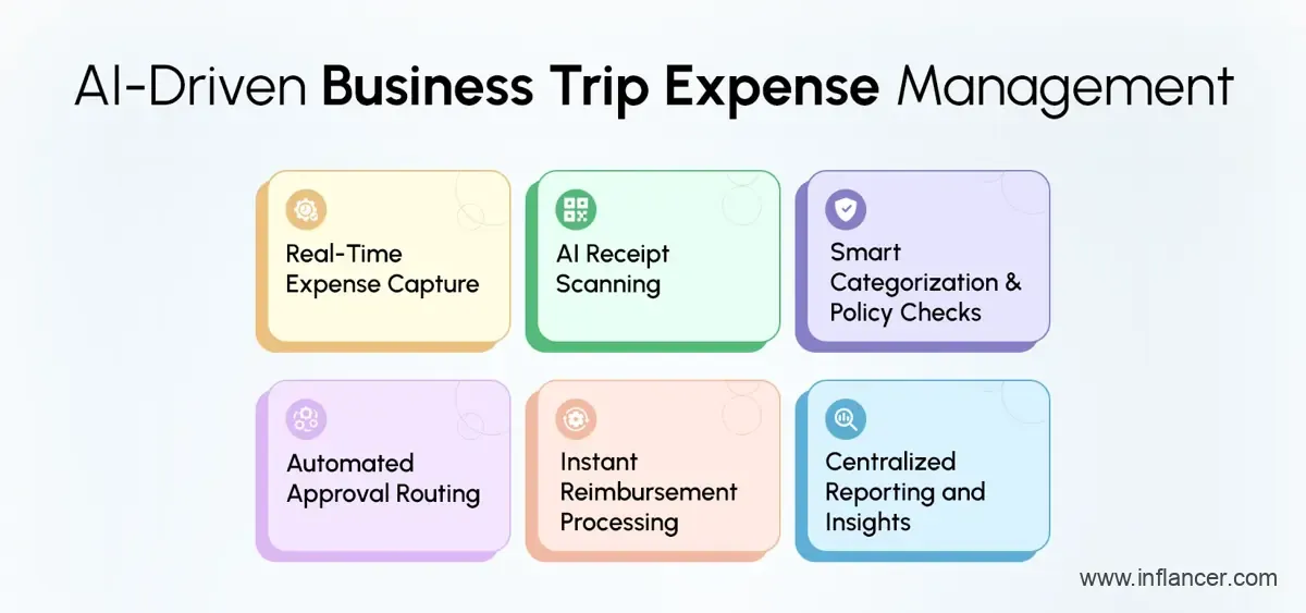AI-driven expense management platform for business travel and trips