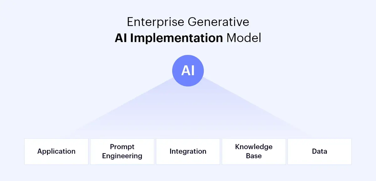 Enterprise Generative AI Implementation Model