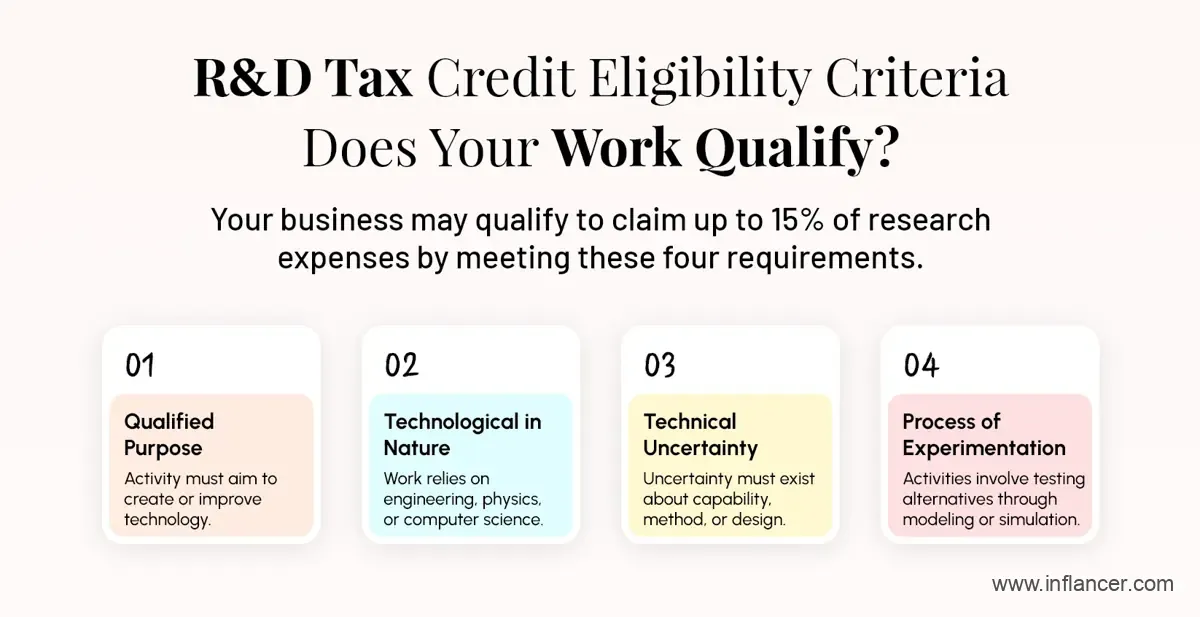 AI R&D tax credit qualifying activities