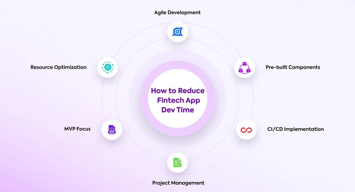Proven Strategies to Reduce Development Time of a FinTech App