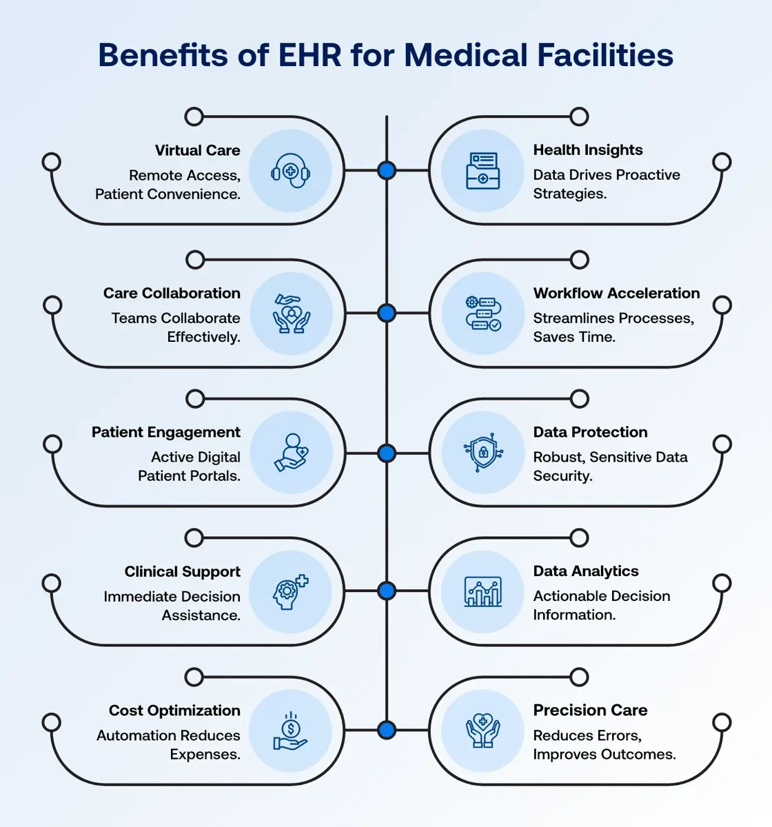 Benefits of EHR for Medical Facilities