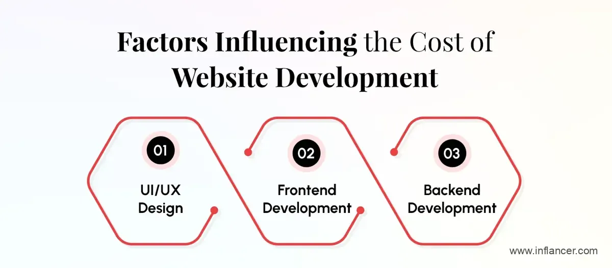 Factors influencing the cost of website development including features and design