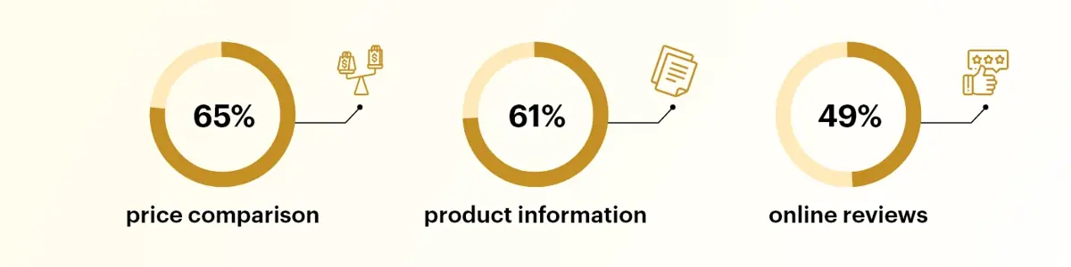 Research-Oriented Shoppers
