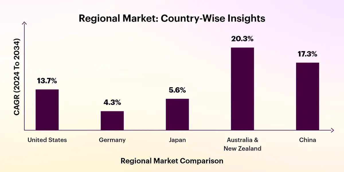 regional market comparison