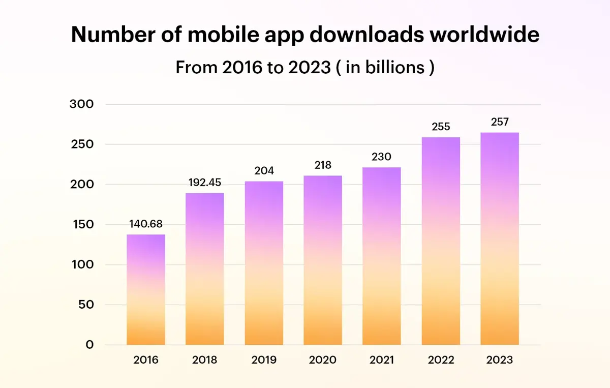 mobile app downloads worldwide