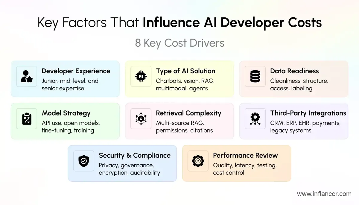 Key Factors Influencing AI Developer Costs