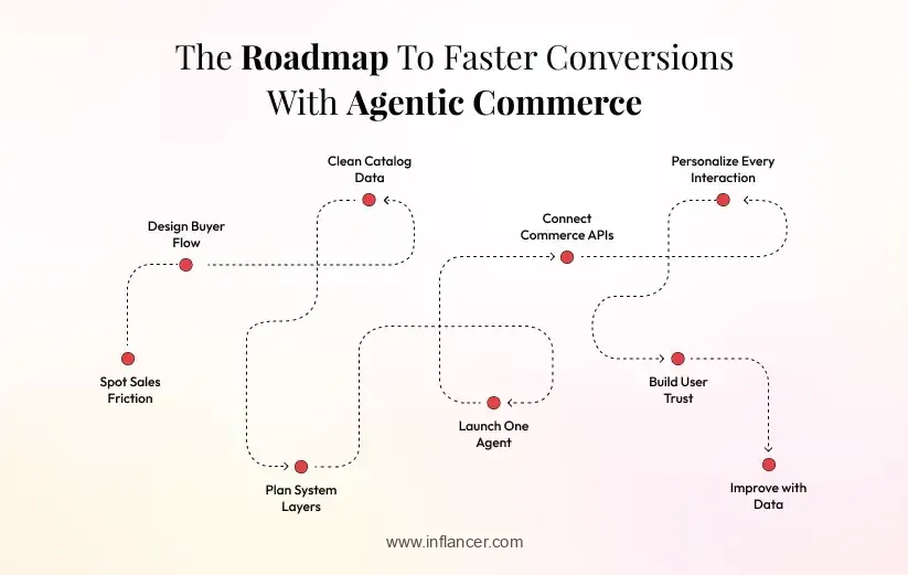 How to Develop Agentic Commerce for Faster Conversions