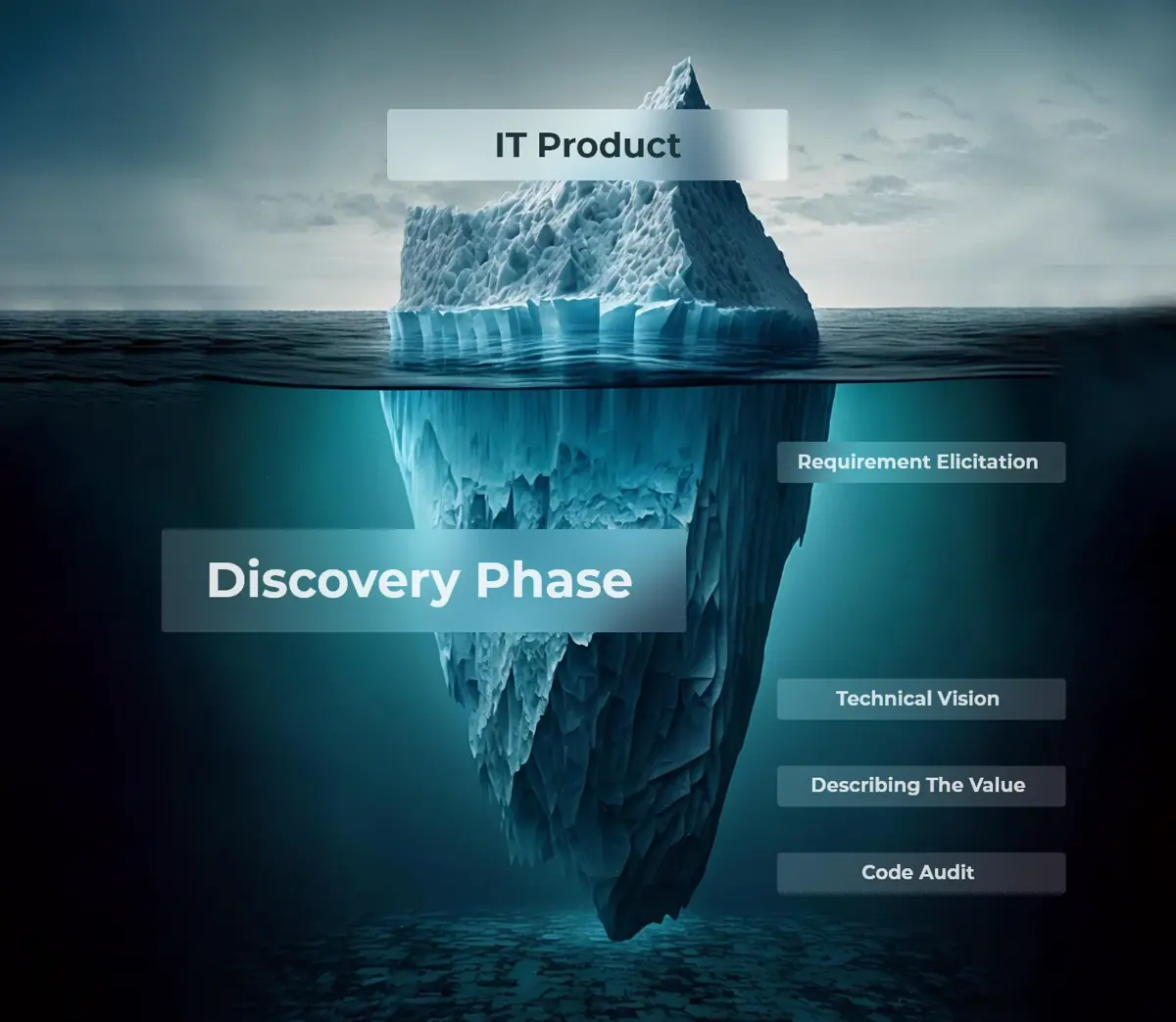Secrets of Discovery Phase in Software Development