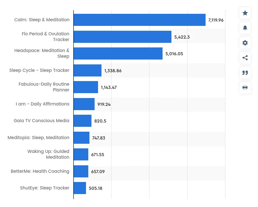 Market Growth Figures of Meditation App