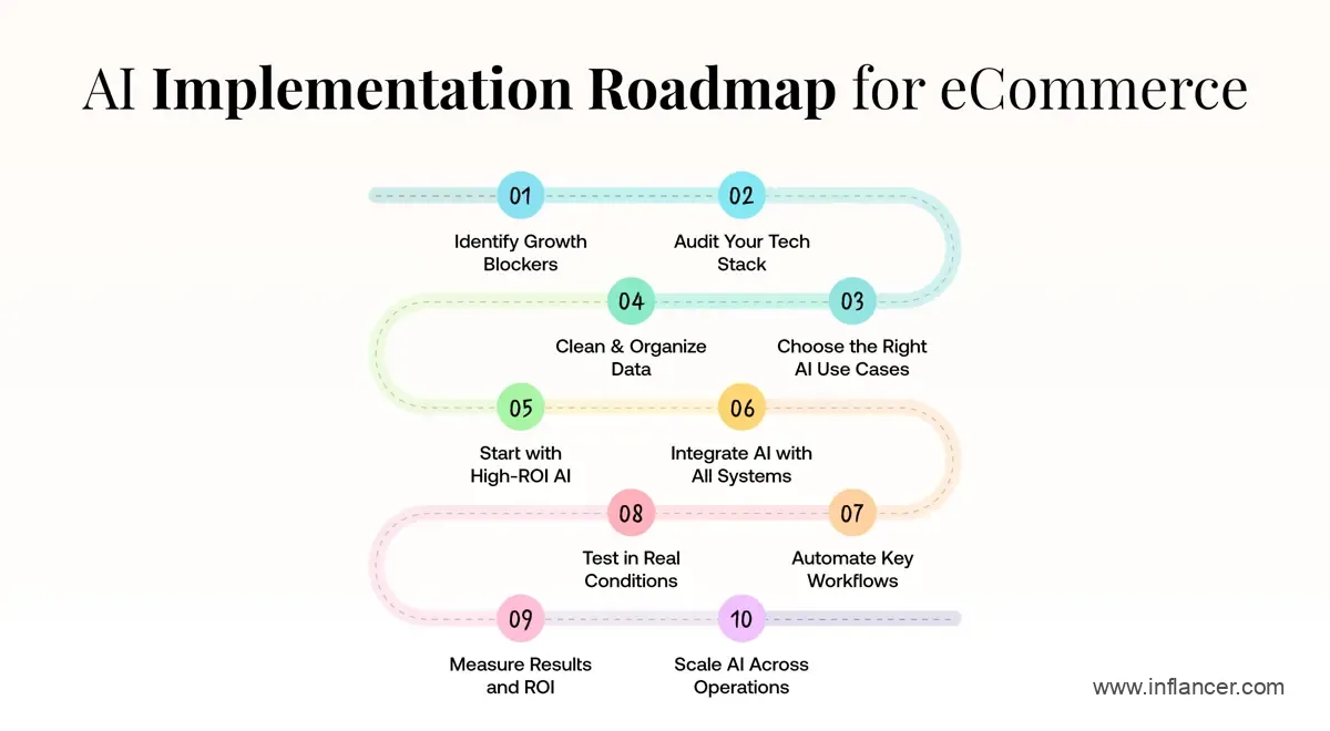 Implement AI in eCommerce