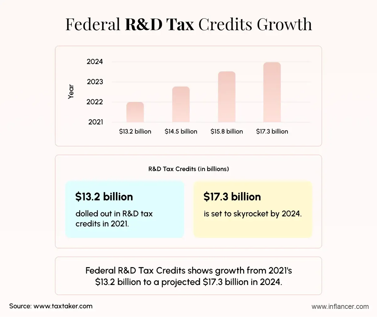 R&D Tax Credit Evolved Over Time