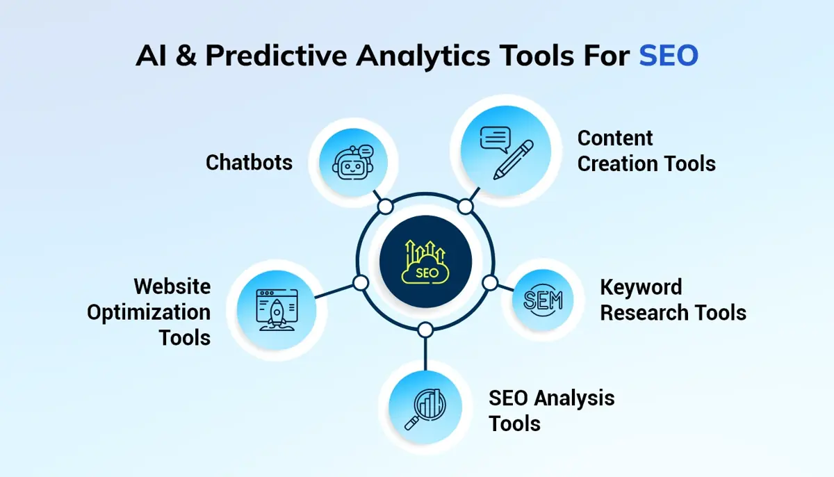 AI and Predictive Analytics Tools for SEO