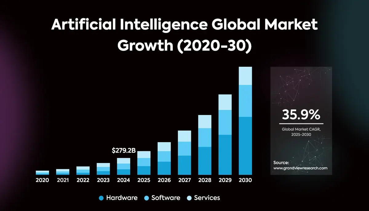 AI Global Market Growth
