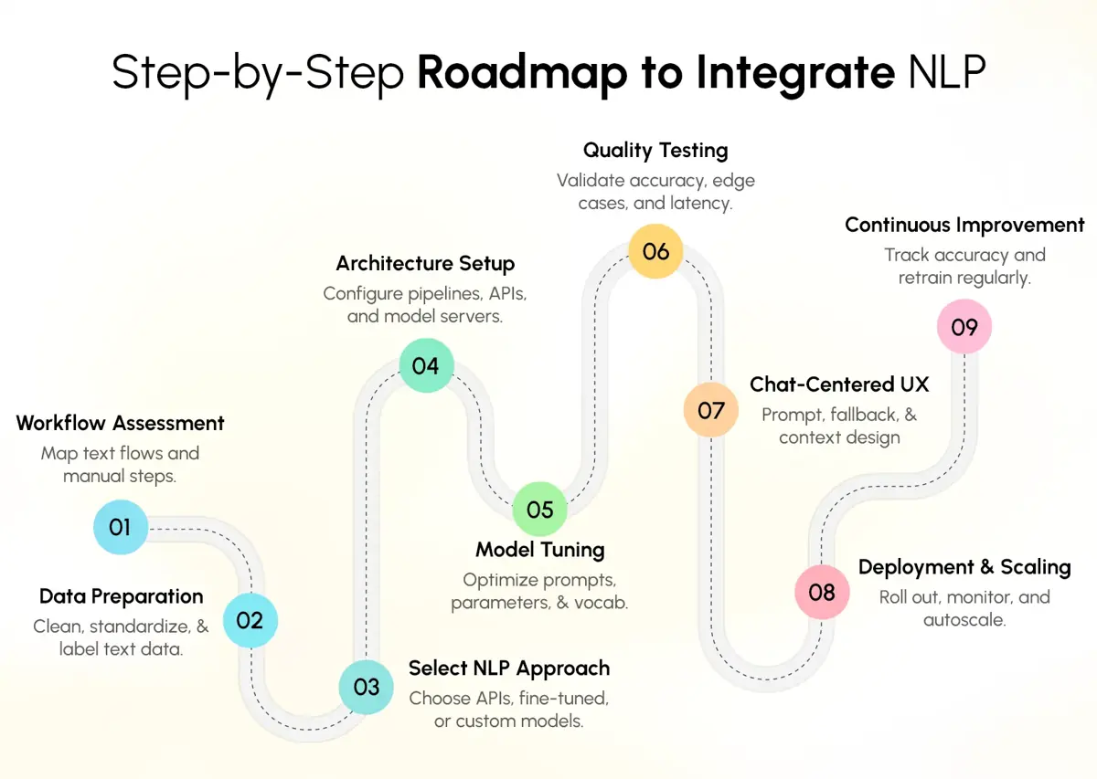 NLP implementation roadmap for adding natural language processing to an existing application