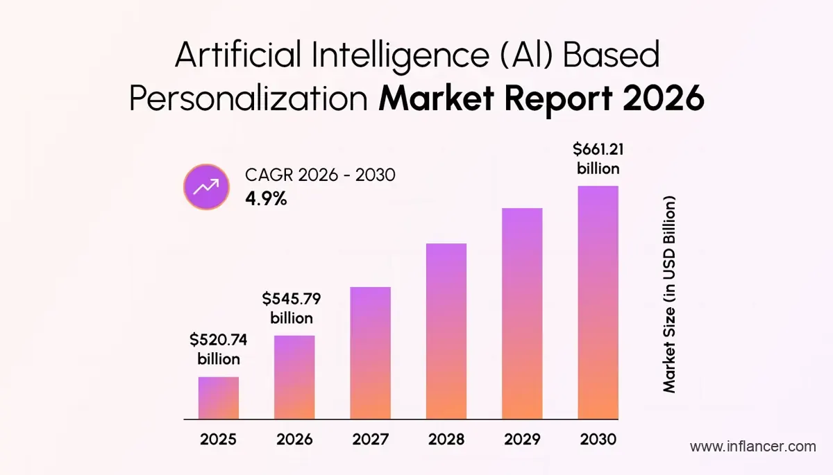 AI personalization market report