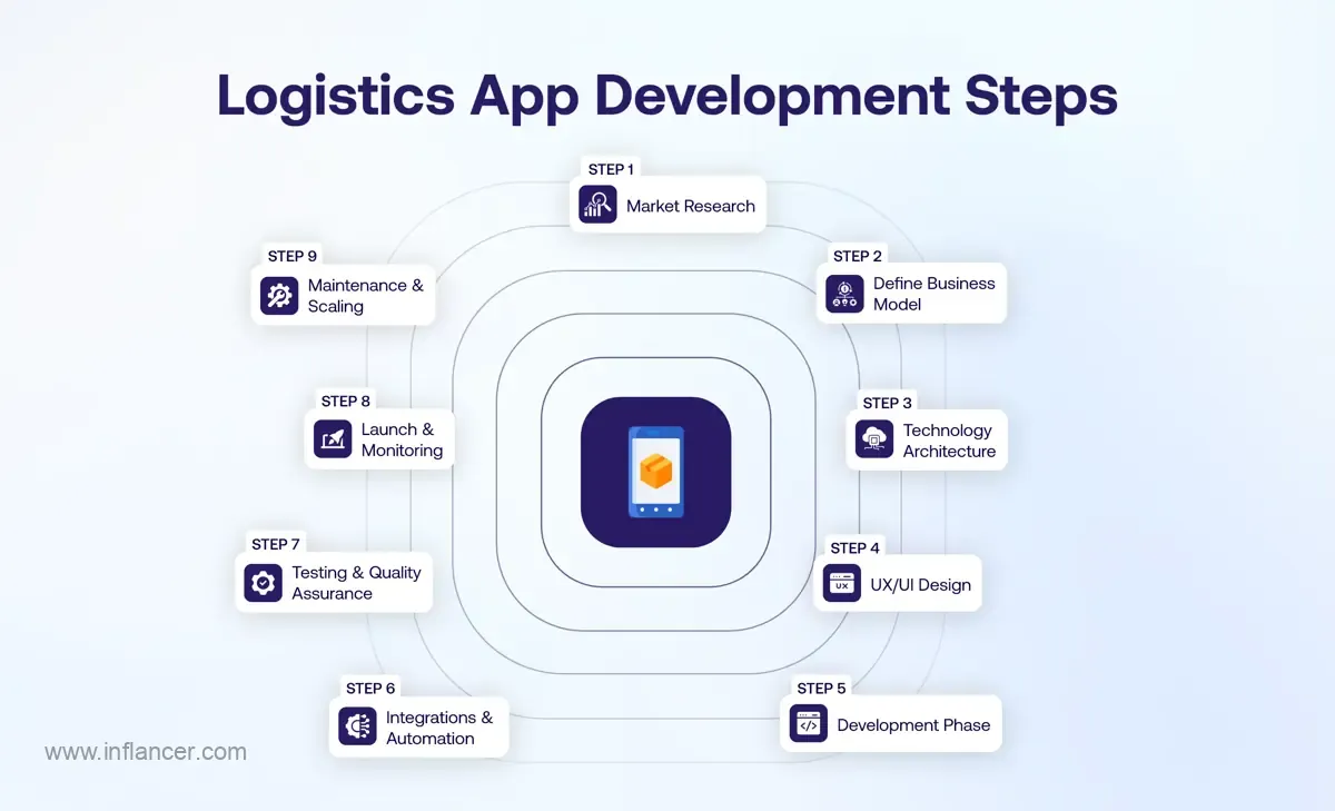 Transportation App Development Like Aramex Step Process