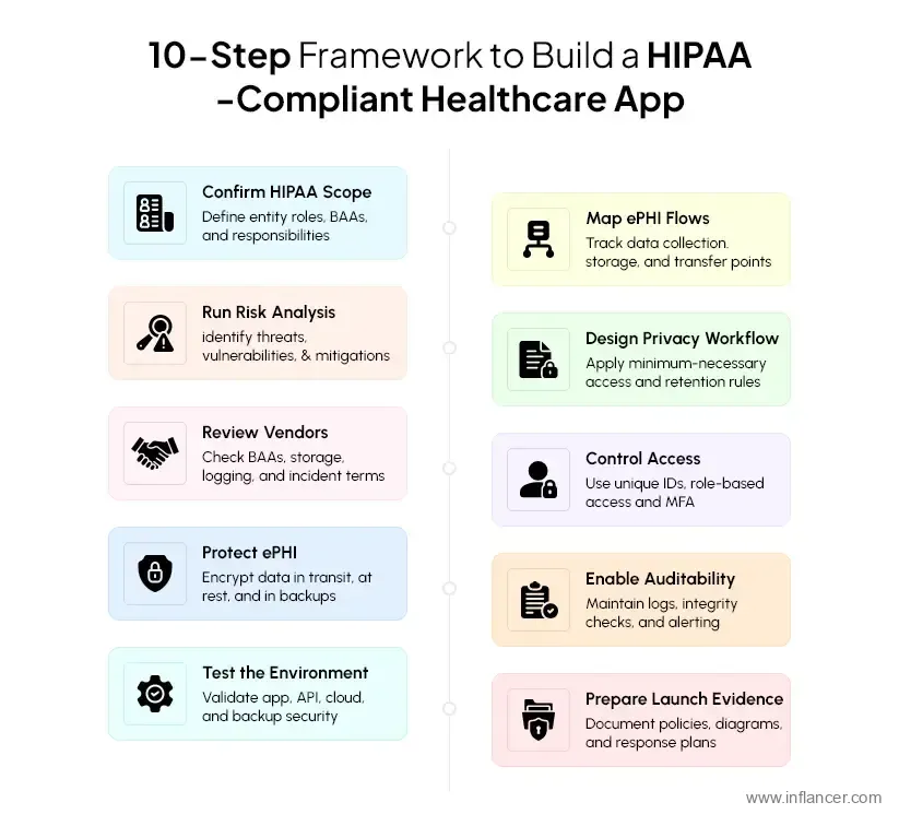 Framework for Building a HIPAA Compliant Healthcare App