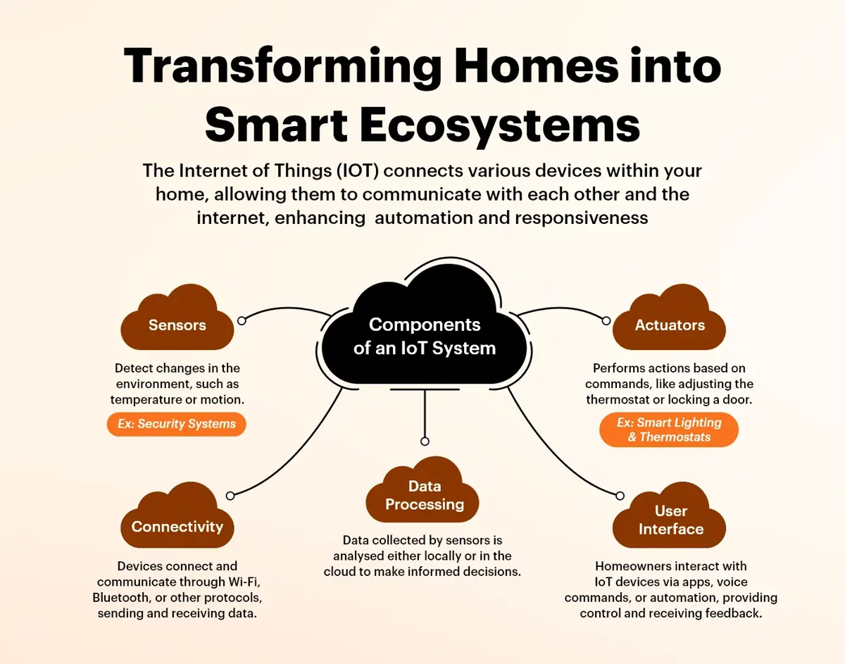 transforming homes into smart ecosystems