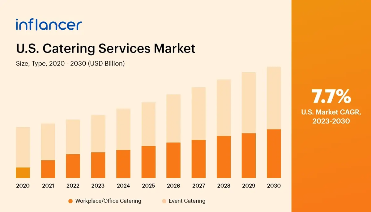 U.S. Catering Services Market