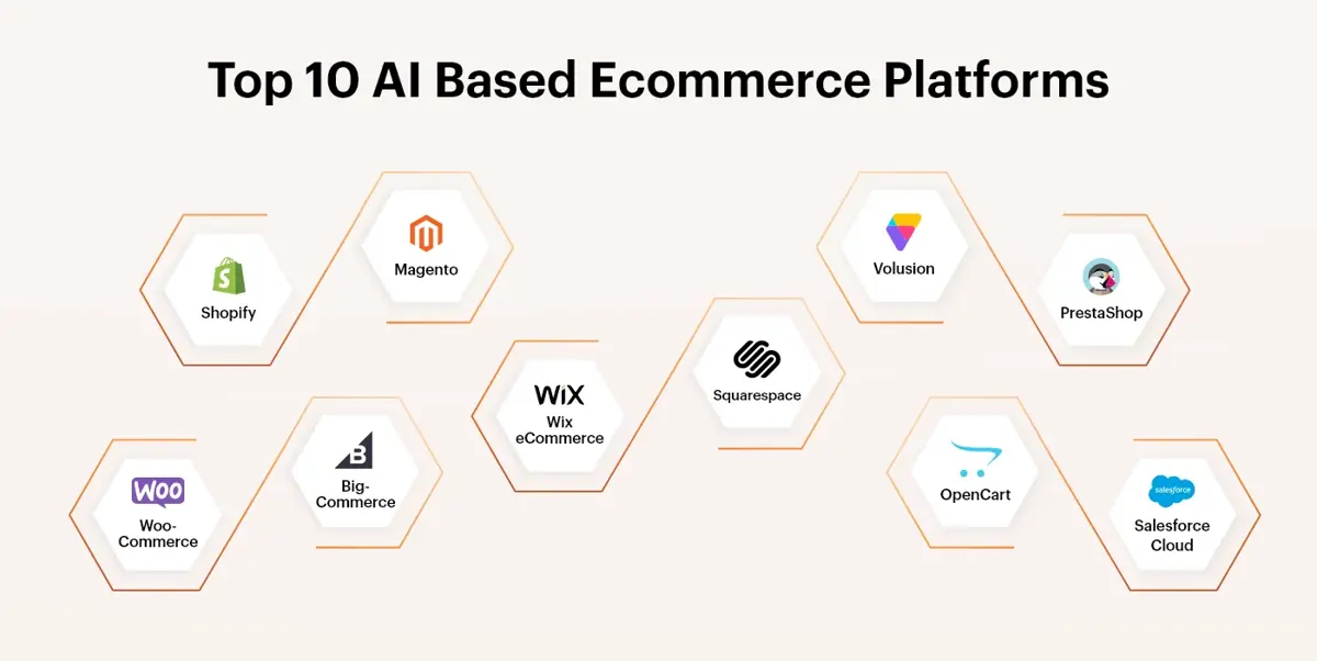 Top 10 AI Based Ecommerce Platforms