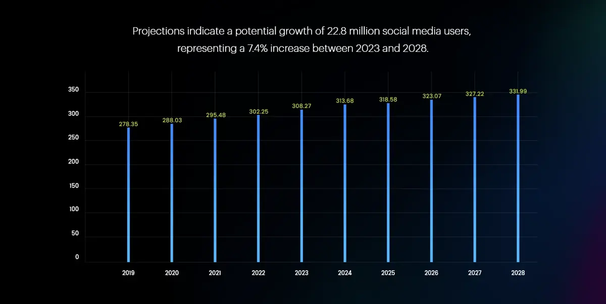 Growth-of-social-media-user