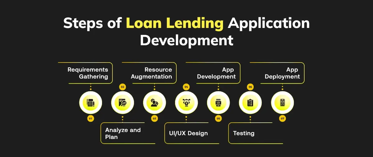 steps of loan app development