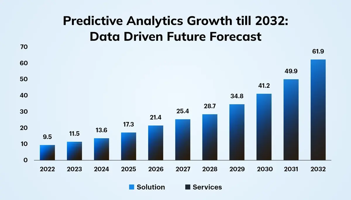 Predictive Analytics Growth Future Forecast