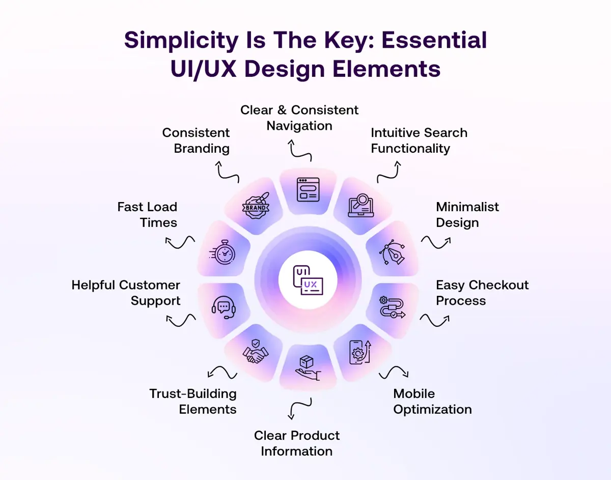 essential ui ux design elements