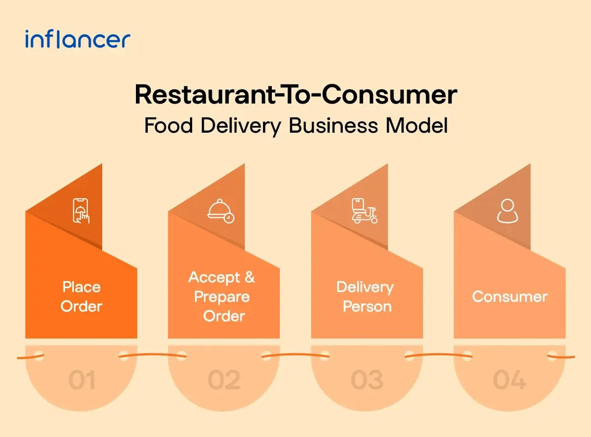 Restaurant-To-Consumer-Food-delivery-business-model