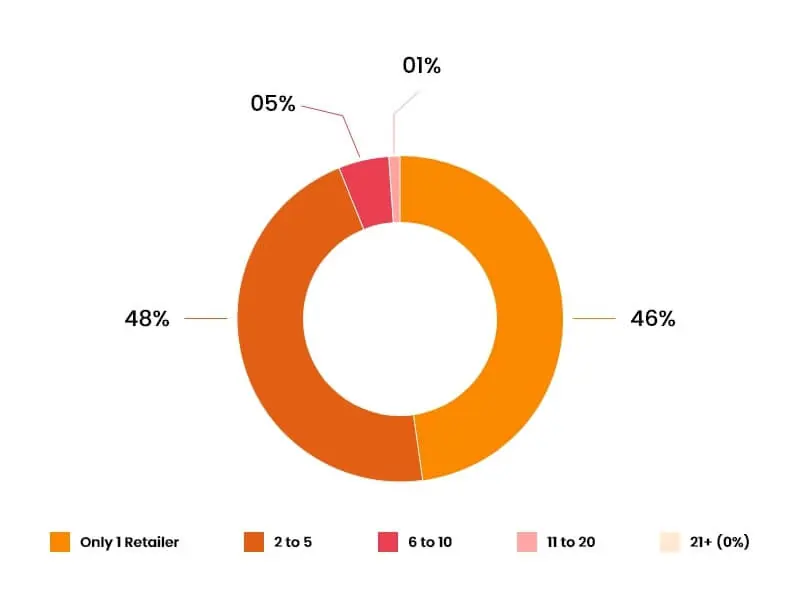 number of retailers used by multichannel shoppers in a year