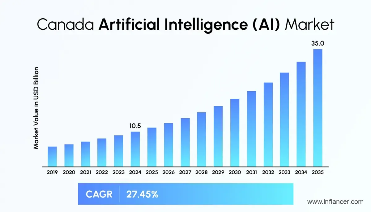 Canada AI Market Over the Years