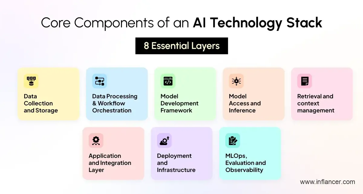 Core components of an AI technology stack for enterprise AI development