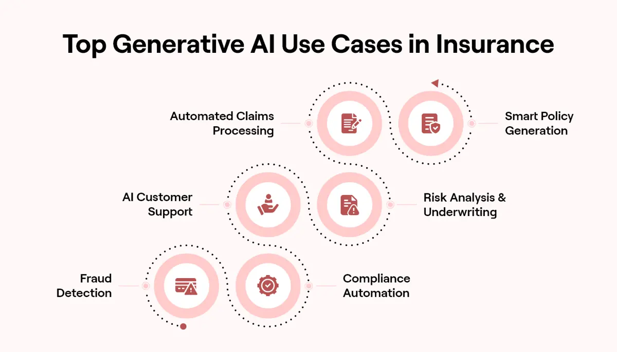 Generative AI Use Cases in Insurance Sector