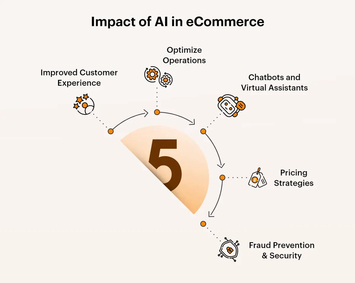Impact of AI in eCommerce